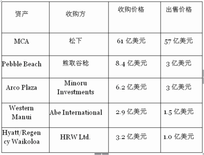 日本投資美國損失巨大 中國成果如何?--財經(jīng)--人民網(wǎng)